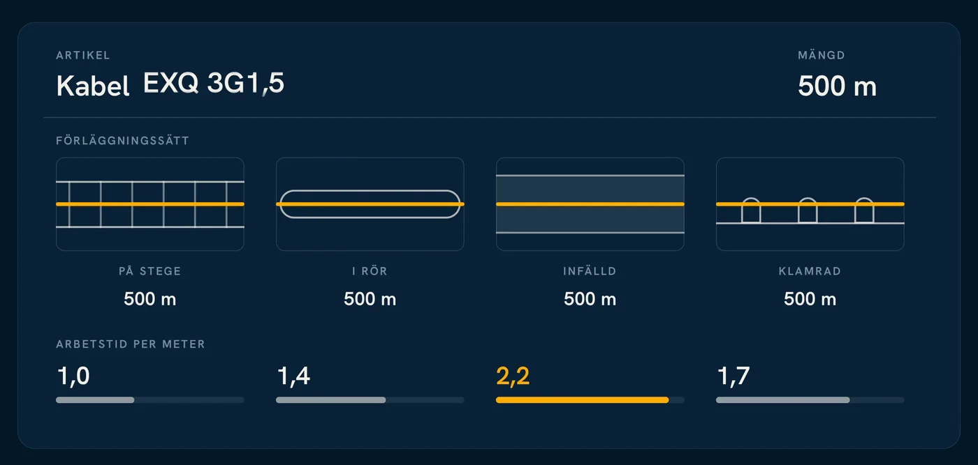 Illustration: samma kabel, 500 meter, förlagd på stege, i rör, infälld och klamrad, med olika arbetstid per meter.