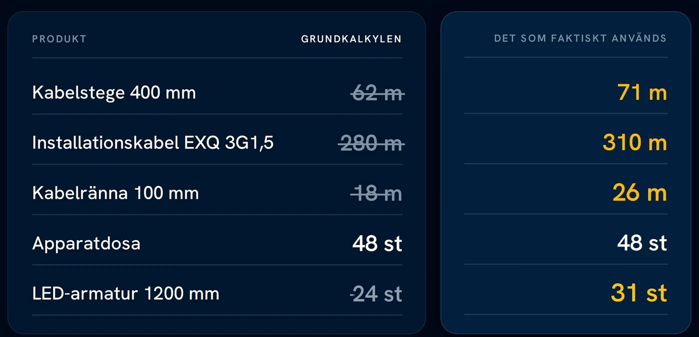 Exempel: grundkalkylen jämförd med det som faktiskt används, för kabelstege, installationskabel, kabelränna, apparatdosor och LED-armaturer.